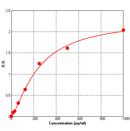 Standard Curve - Human MCP1 ELISA Kit (BEK1142) - Antibodies.com