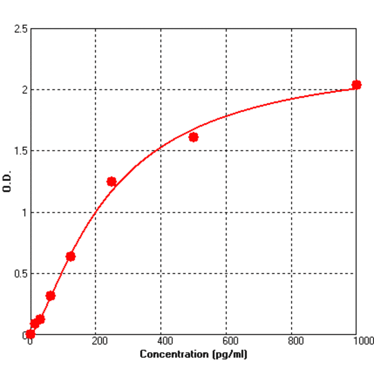 Standard Curve - Human MCP1 ELISA Kit (BEK1142) - Antibodies.com