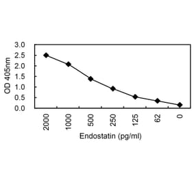 Sandwich ELISA - Anti-Endostatin Antibody (030112G03) - Antibodies.com