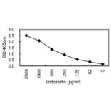 Sandwich ELISA - Anti-Endostatin Antibody (030112G03) - Antibodies.com