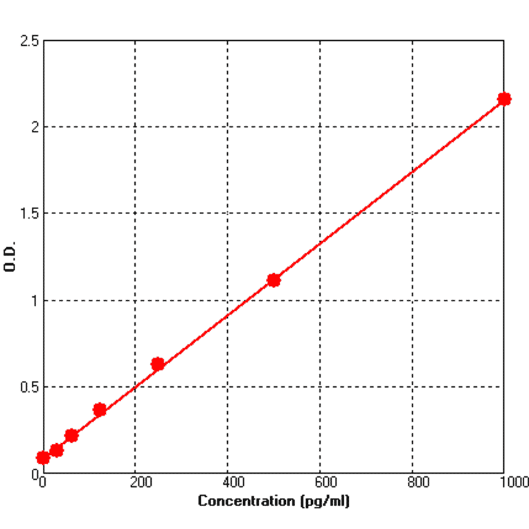Standard Curve - Human MCP2 ELISA Kit (BEK1144) - Antibodies.com