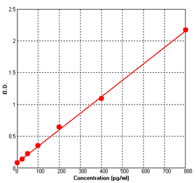 Standard Curve - Human MCP3 ELISA Kit (BEK1145) - Antibodies.com