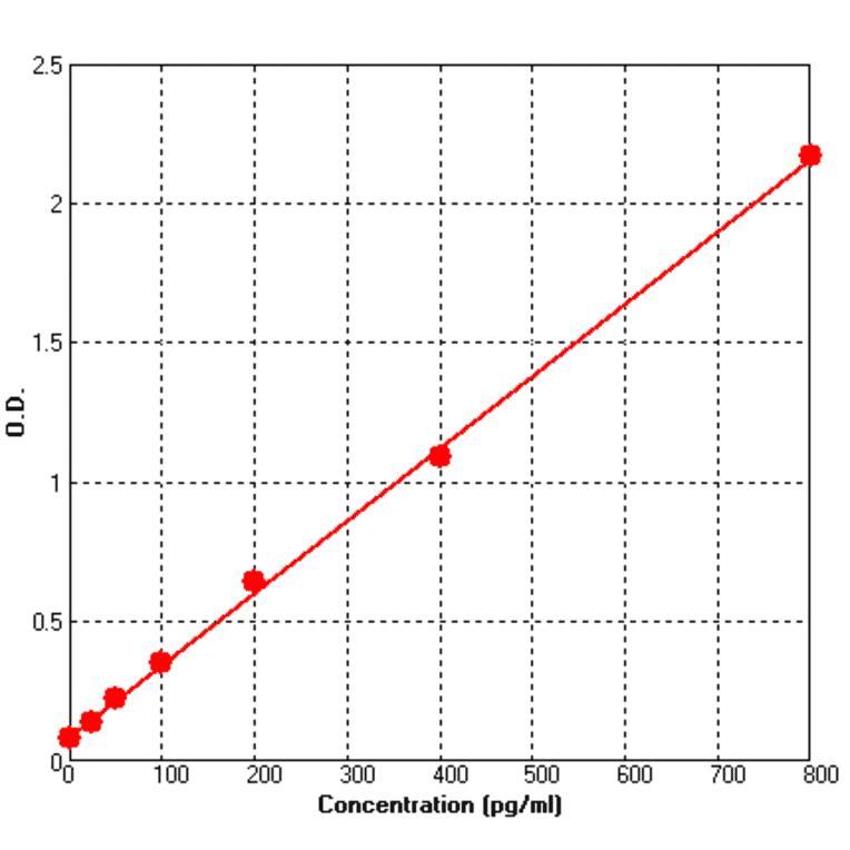 Standard Curve - Human MCP3 ELISA Kit (BEK1145) - Antibodies.com