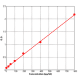 Standard Curve - Human MCP3 ELISA Kit (BEK1145) - Antibodies.com