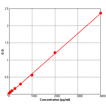 Standard Curve - Human M-CSF ELISA Kit (BEK1146) - Antibodies.com