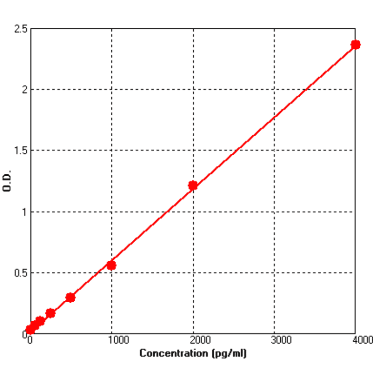 Standard Curve - Human M-CSF ELISA Kit (BEK1146) - Antibodies.com