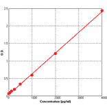 Standard Curve - Human MICA ELISA Kit (BEK1150) - Antibodies.com