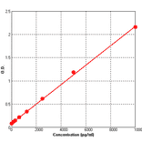 Standard Curve - Human MIF ELISA Kit (BEK1151) - Antibodies.com