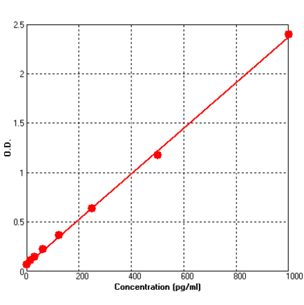 Standard Curve - Mouse MIP2 ELISA Kit (BEK1153) - Antibodies.com