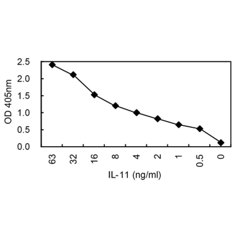 Sandwich ELISA - Anti-IL11 Antibody (030115G06) - Antibodies.com