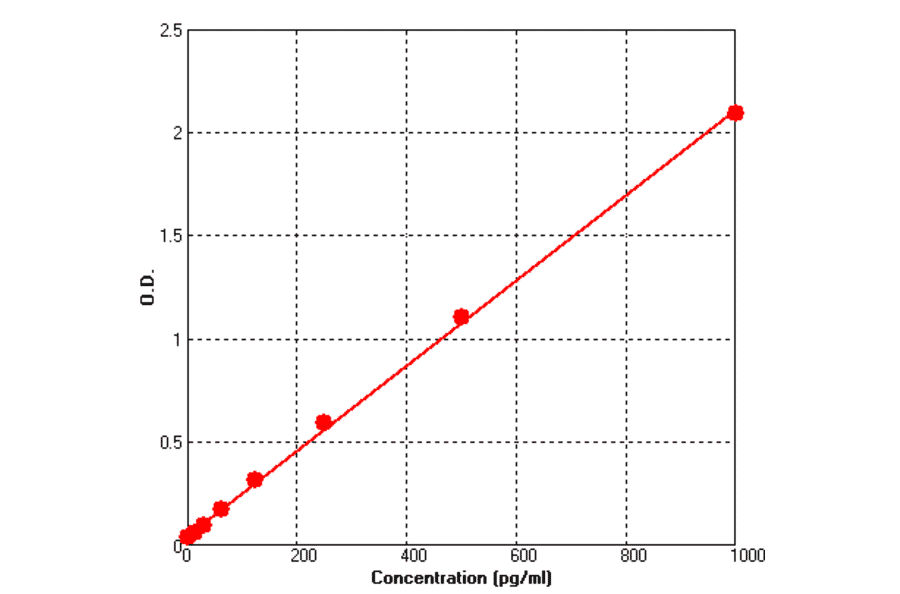 Standard Curve - Human MIP3 alpha ELISA Kit (BEK1154) - Antibodies.com