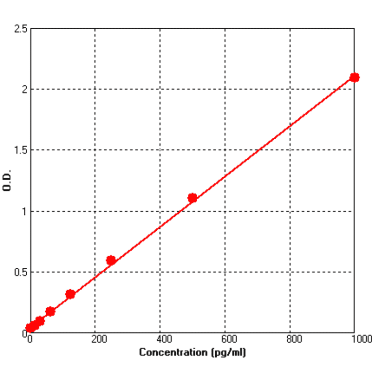 Standard Curve - Human MIP3 alpha ELISA Kit (BEK1154) - Antibodies.com