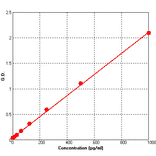 Standard Curve - Human MIP3 alpha ELISA Kit (BEK1154) - Antibodies.com