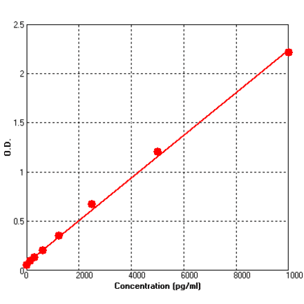 Standard Curve - Human MMP1 ELISA Kit (BEK1155) - Antibodies.com