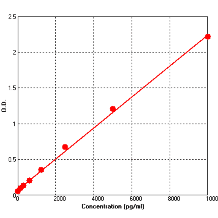 Standard Curve - Human MMP1 ELISA Kit (BEK1155) - Antibodies.com