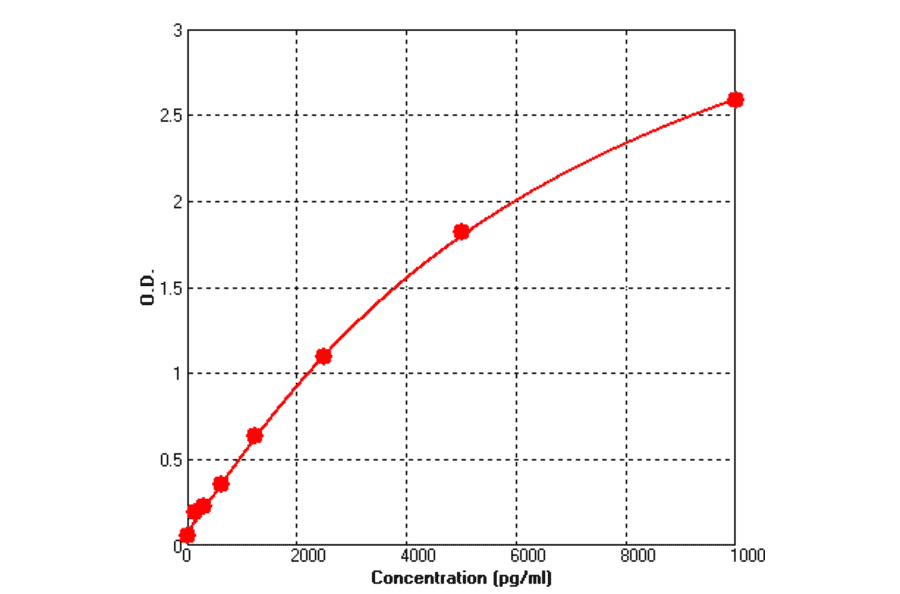 Standard Curve - Human MMP2 ELISA Kit (BEK1156) - Antibodies.com