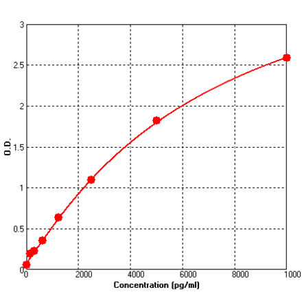 Standard Curve - Human MMP2 ELISA Kit (BEK1156) - Antibodies.com