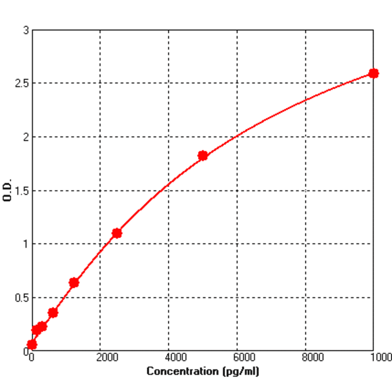 Standard Curve - Human MMP2 ELISA Kit (BEK1156) - Antibodies.com