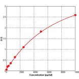 Standard Curve - Human MMP2 ELISA Kit (BEK1156) - Antibodies.com