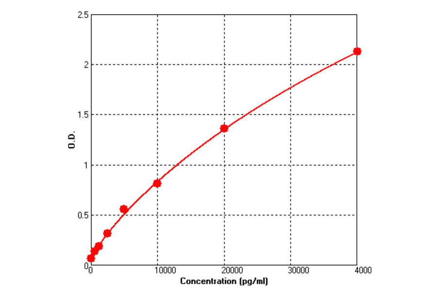 Standard Curve - Mouse MMP2 ELISA Kit (BEK1157) - Antibodies.com
