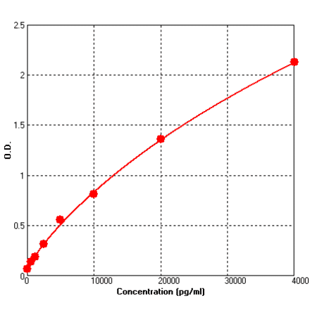 Standard Curve - Mouse MMP2 ELISA Kit (BEK1157) - Antibodies.com
