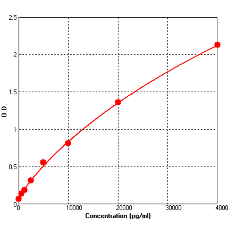 Standard Curve - Mouse MMP2 ELISA Kit (BEK1157) - Antibodies.com