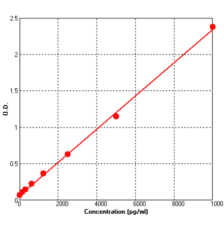 Standard Curve - Rat MMP2 ELISA Kit (BEK1158) - Antibodies.com