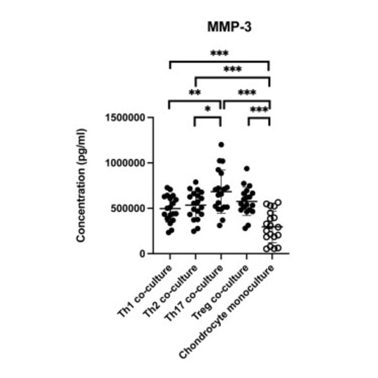 ELISA - Human MMP3 ELISA Kit - Antibodies.com