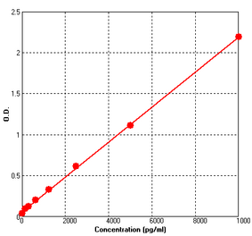 Standard Curve - Human MMP7 ELISA Kit (BEK1160) - Antibodies.com