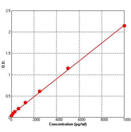 Standard Curve - Human MMP8 ELISA Kit (BEK1161) - Antibodies.com