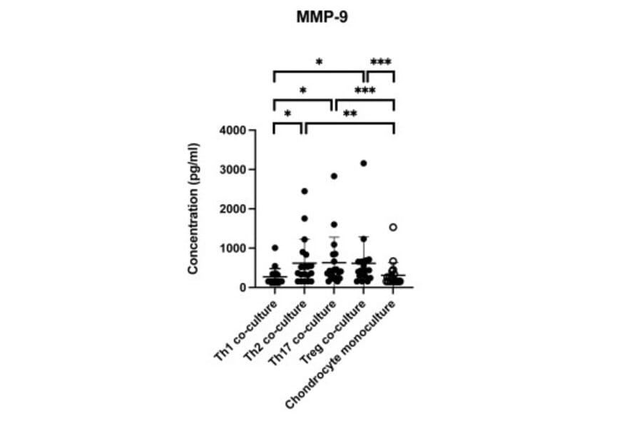 ELISA - Human MMP9 ELISA Kit - Antibodies.com