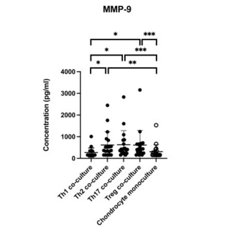 ELISA - Human MMP9 ELISA Kit - Antibodies.com