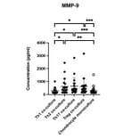 ELISA - Human MMP9 ELISA Kit - Antibodies.com