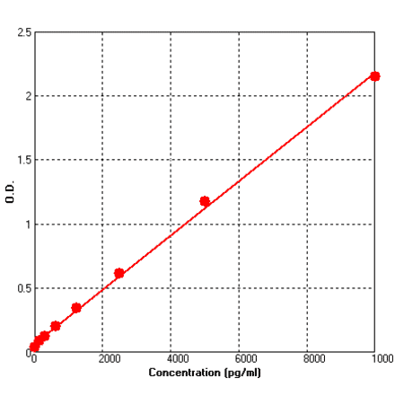 Standard Curve - Human MMP9 ELISA Kit (BEK1162) - Antibodies.com