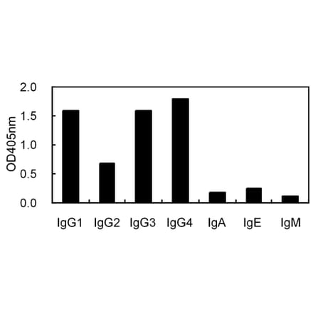 ELISA - Anti-IgG Antibody (030202D04) - Antibodies.com