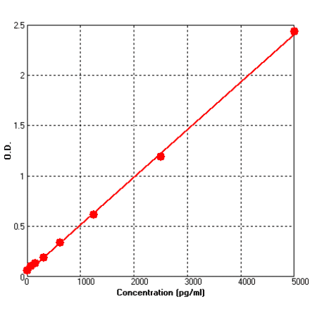 Standard Curve - Human MMP13 ELISA Kit (BEK1164) - Antibodies.com