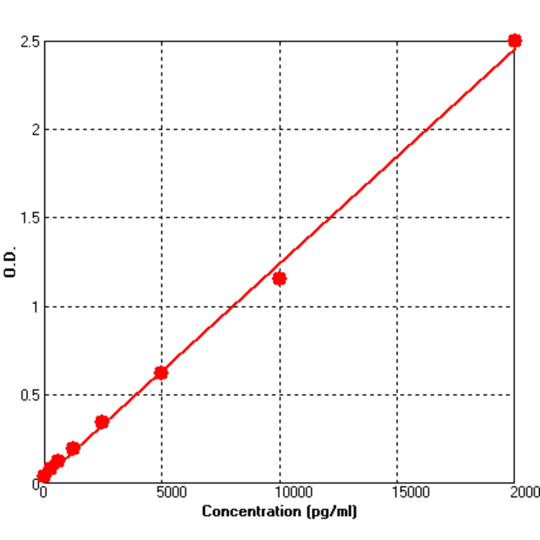 Standard Curve - Human MPO ELISA Kit (BEK1165) - Antibodies.com