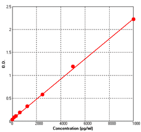 Standard Curve - Human NGAL ELISA Kit (BEK1166) - Antibodies.com