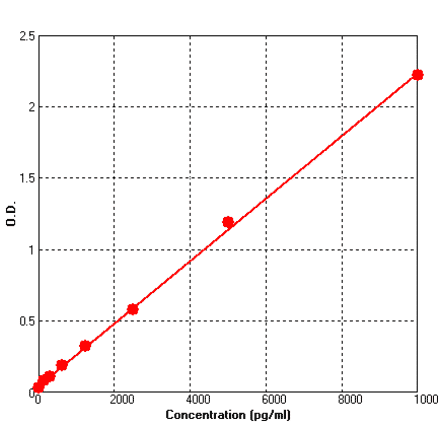 Standard Curve - Human NGAL ELISA Kit (BEK1166) - Antibodies.com