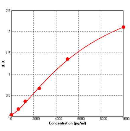 Standard Curve - Rat NGAL ELISA Kit (BEK1168) - Antibodies.com