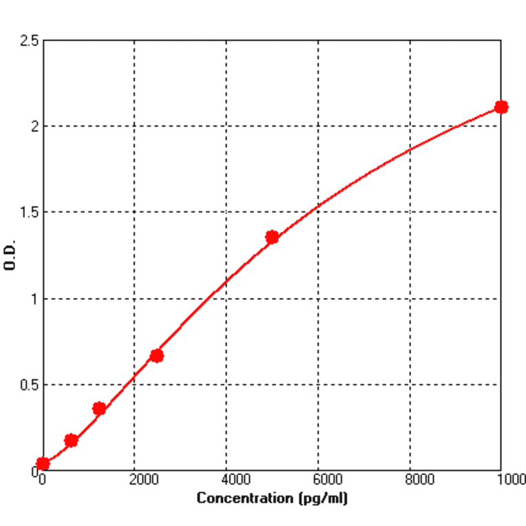 Standard Curve - Rat NGAL ELISA Kit (BEK1168) - Antibodies.com