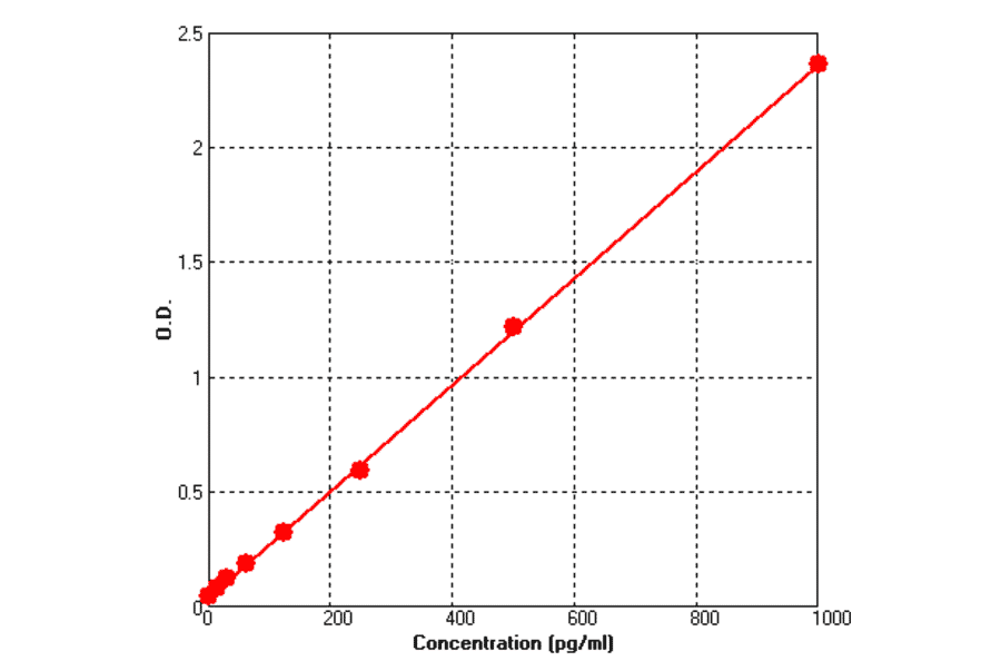 Standard Curve - Human NGF beta ELISA Kit (BEK1169) - Antibodies.com