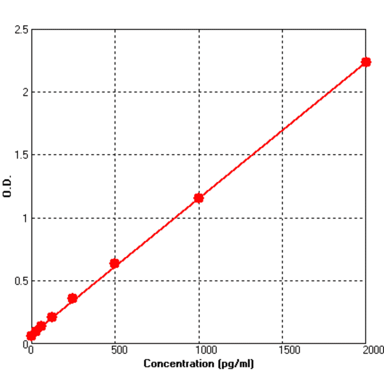 Standard Curve - Mouse NGF beta ELISA Kit (BEK1170) - Antibodies.com