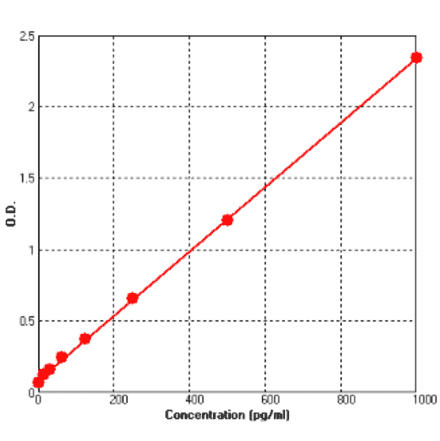 Standard Curve - Human Neurotrophin 3 ELISA Kit (BEK1172) - Antibodies.com