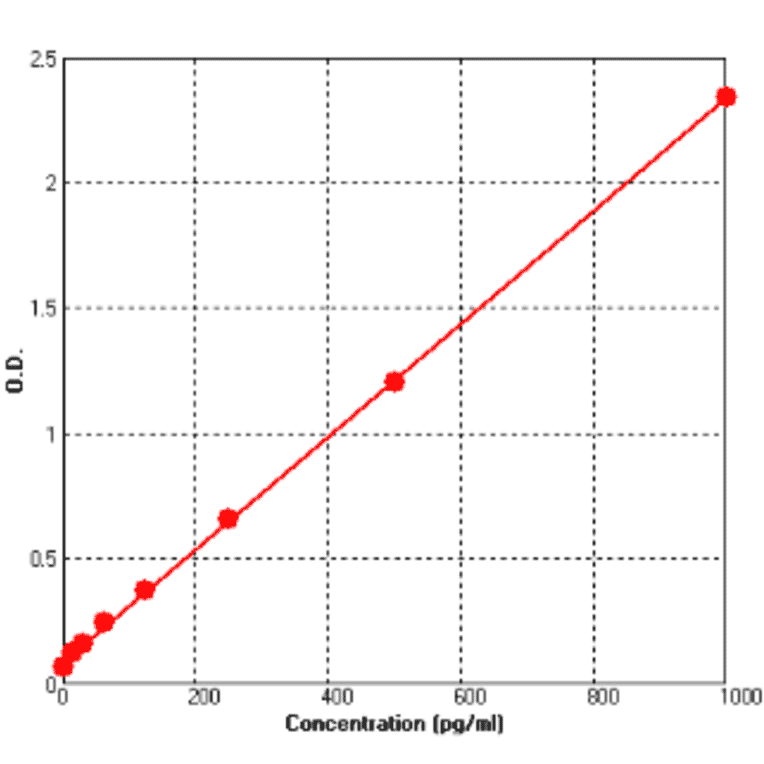 Standard Curve - Human Neurotrophin 3 ELISA Kit (BEK1172) - Antibodies.com