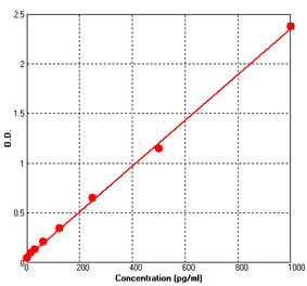 Standard Curve - Mouse Neurotrophin 3 ELISA Kit (BEK1173) - Antibodies.com