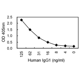 Sandwich ELISA - Anti-IgG Antibody (HRP) (030202D04H) - Antibodies.com