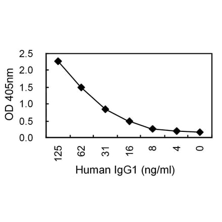 Sandwich ELISA - Anti-IgG Antibody (HRP) (030202D04H) - Antibodies.com