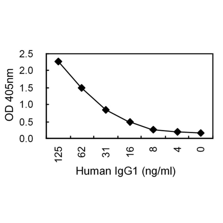 Sandwich ELISA - Anti-IgG Antibody (HRP) (030202D04H) - Antibodies.com