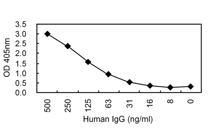 Sandwich ELISA - Anti-IgG Antibody (HRP) (030202D04H) - Antibodies.com